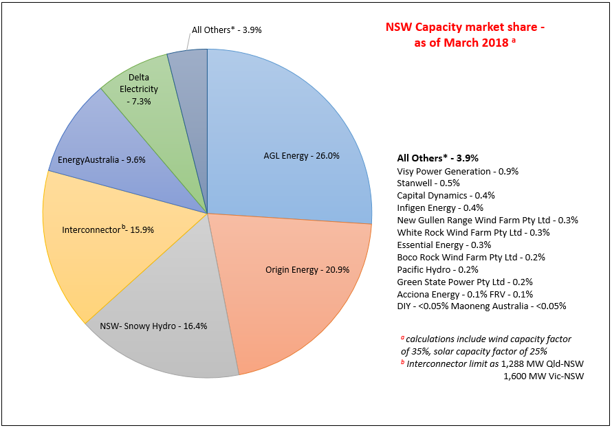 How competitive is the NSW wholesale electricity market?