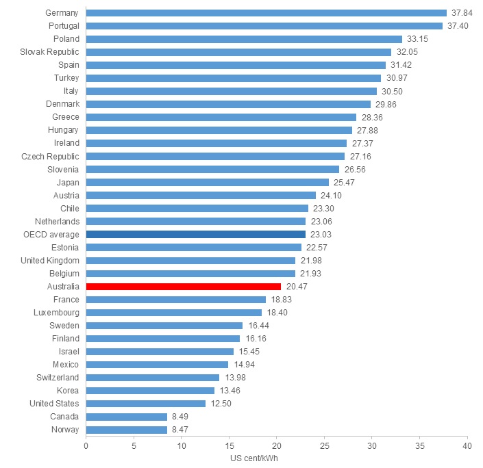 How do you compare electricity prices?