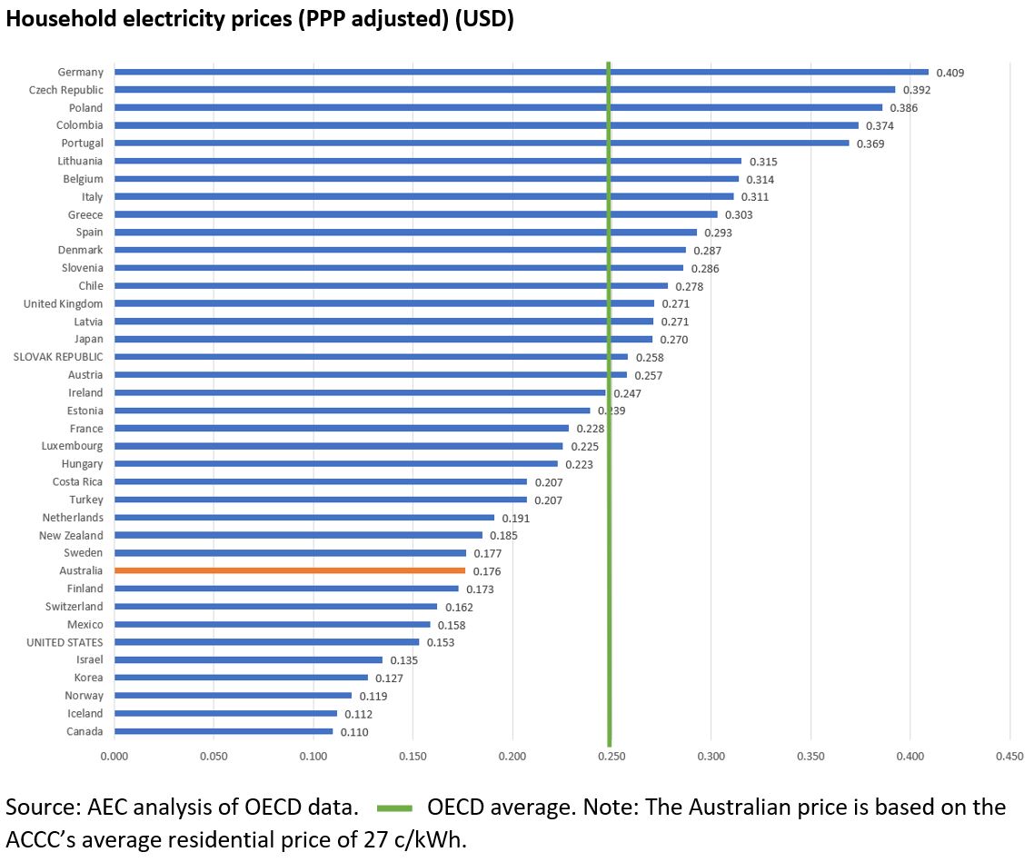 electricity-bills-trend-down-till-2024-wattever