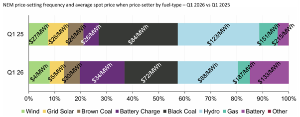 The image presents a bar chart comparing the average spot prices of different energy sources, such as wind, solar, coal, and gas, for Q1 2025 and Q1 2026, with price increments shown in percentage.

AI-generated content may be incorrect.