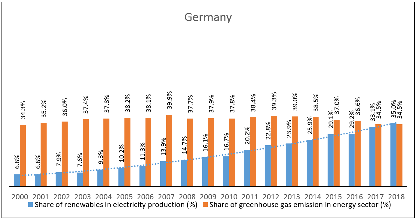 Germany Renewables Rise As Share Of Greenhouse Gas Emissions Plateau Germany Renewables Rise As Share Of Greenhouse Gas Emissions Plateau