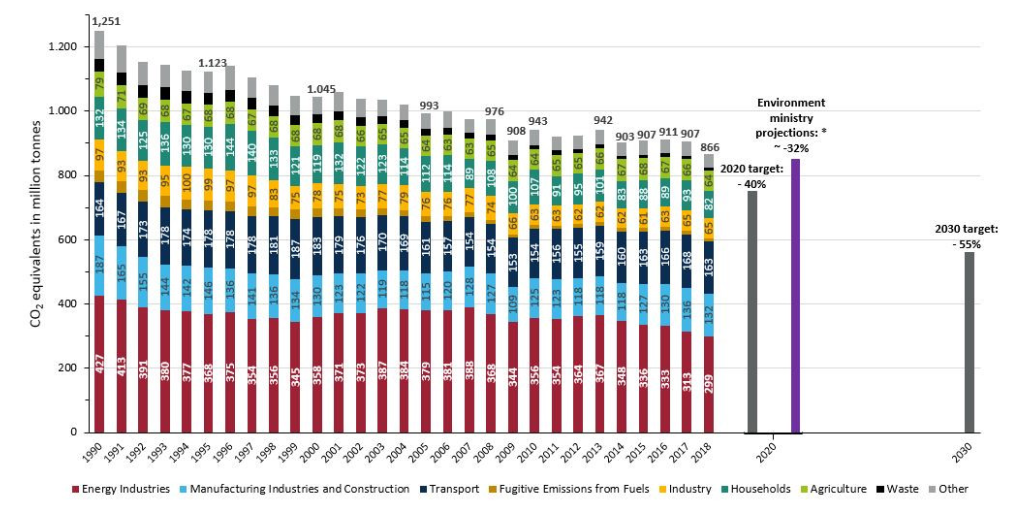 Germany's greenhouse gas emissions and energy transition targets